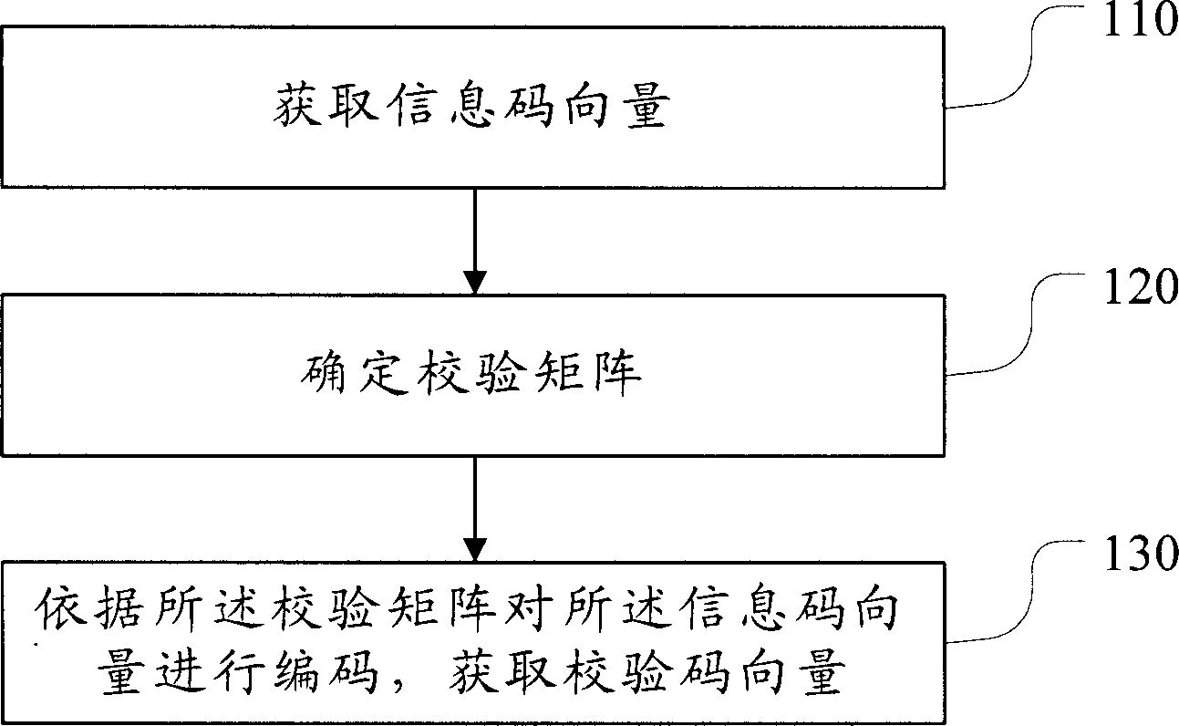 基于多码率原模图LDPC码的编码方法及编码器