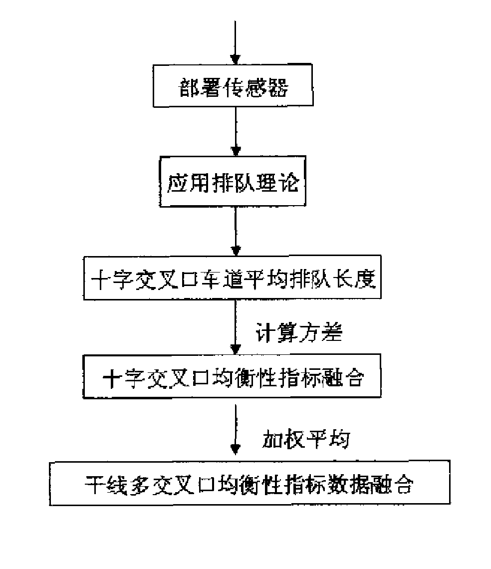 干线多交叉口交通流均衡性控制的数据融合系统及方法