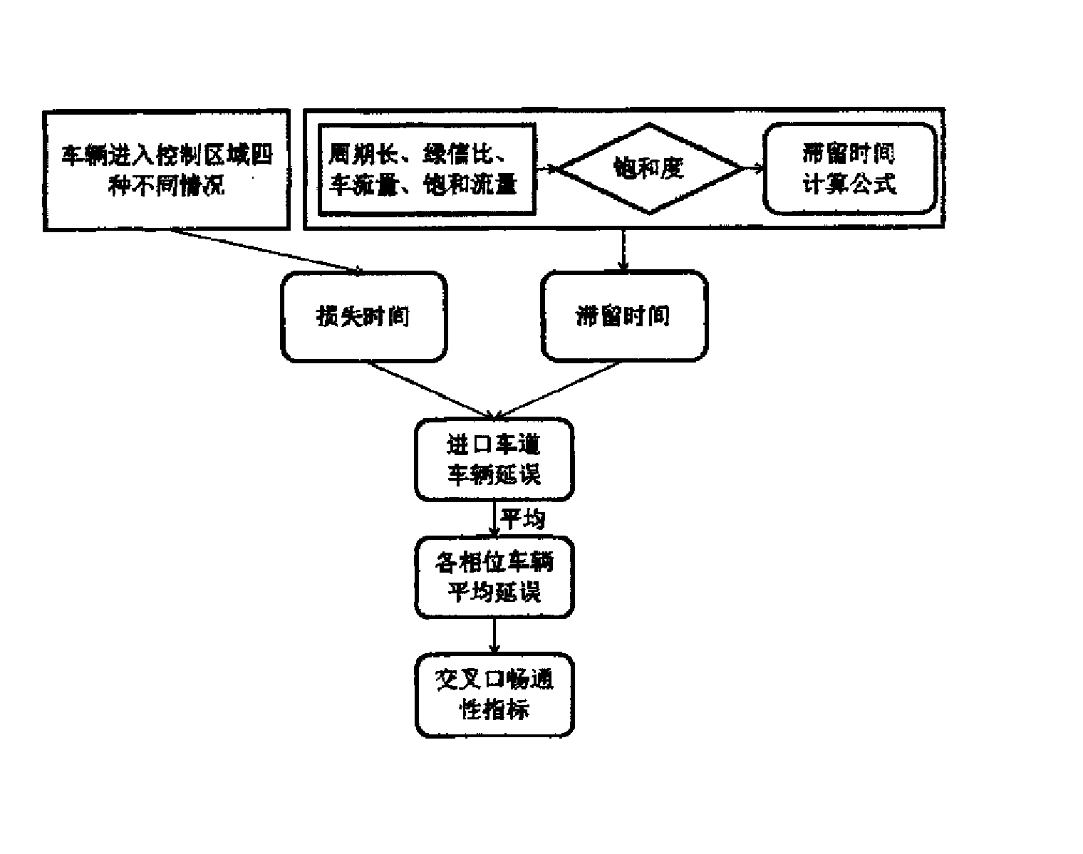 一种城市交通流畅通性指标的数据融合方法