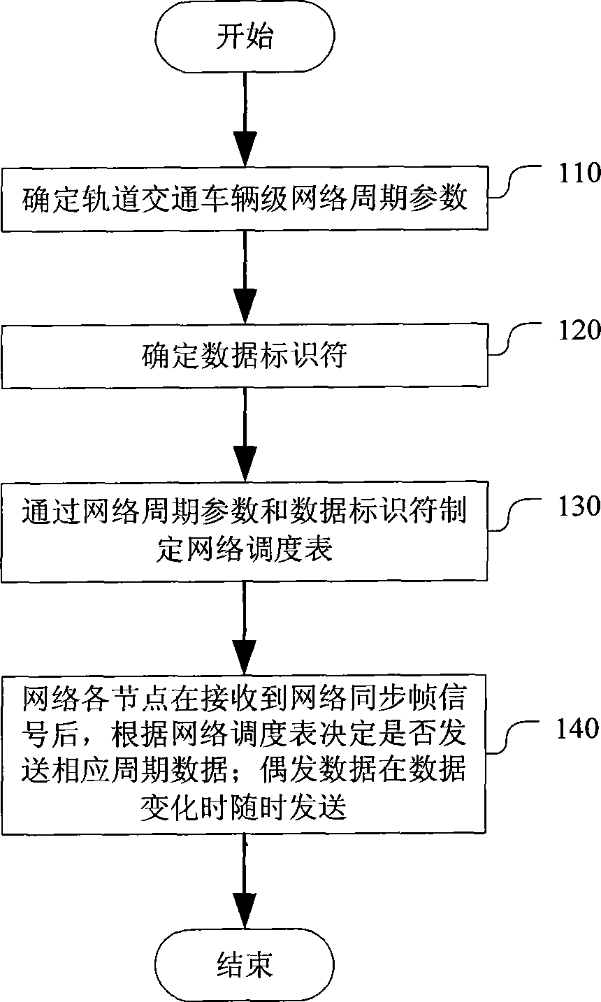 基于CANopen协议的轨道交通车辆级网络调度方法