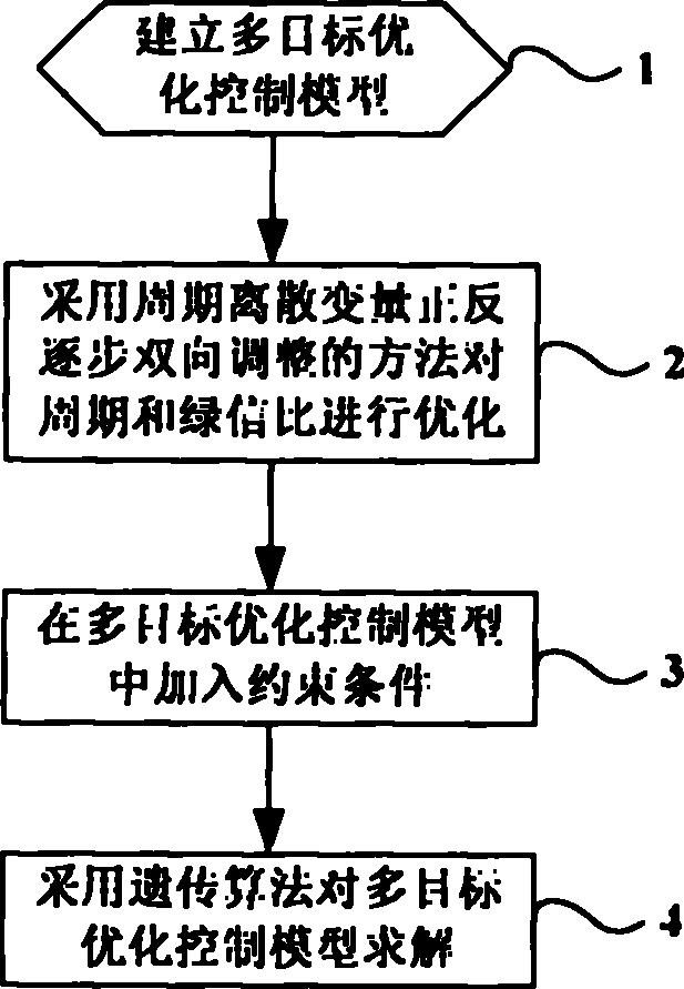 城市道路交通多目标优化控制方法