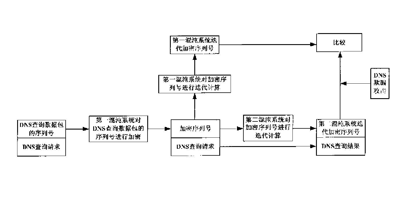 基于混沌加密算法解决IMS网络DNS欺骗攻击的方法