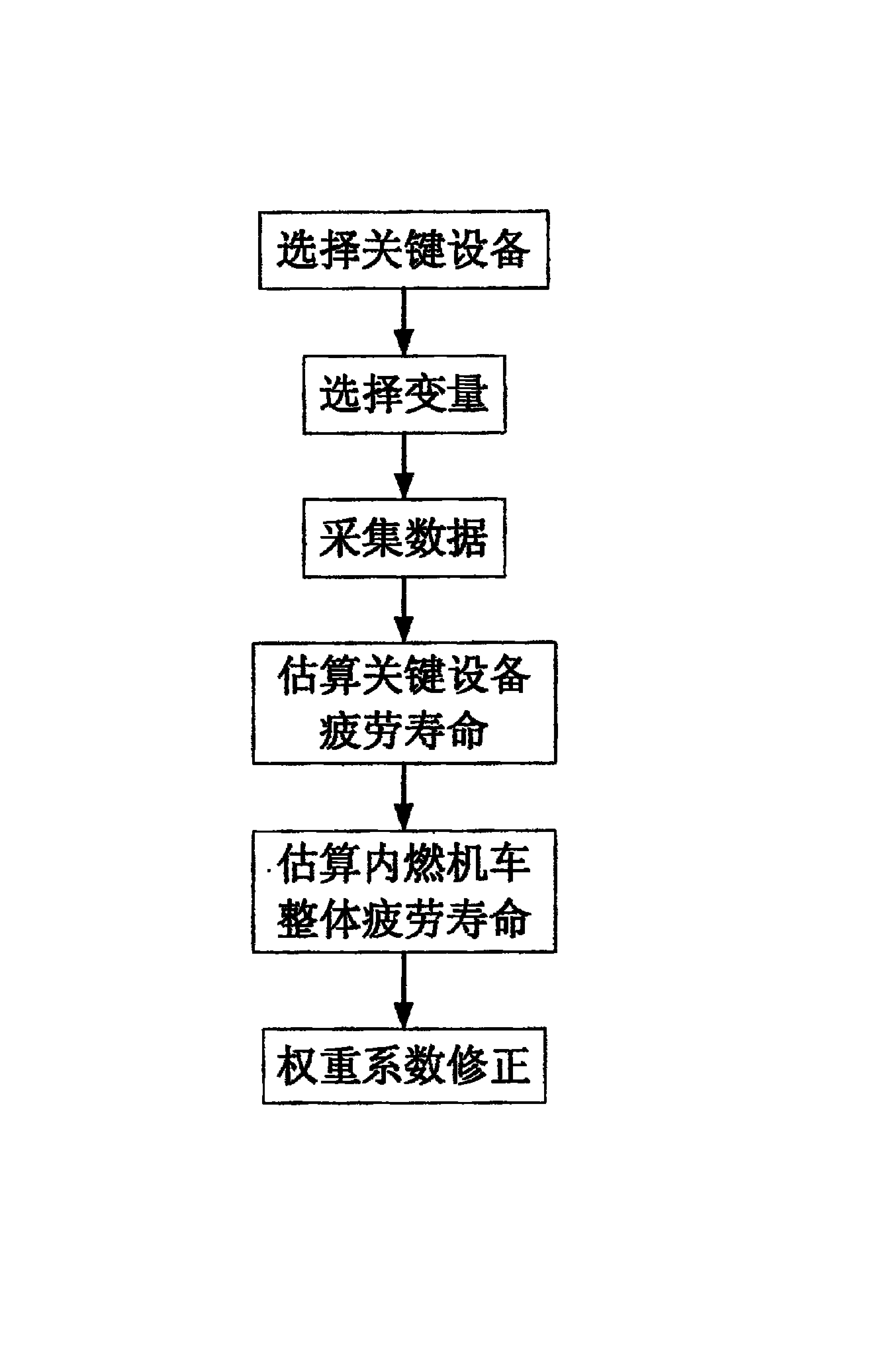 通过估算内燃机车疲劳寿命而确定机车大修周期的方法