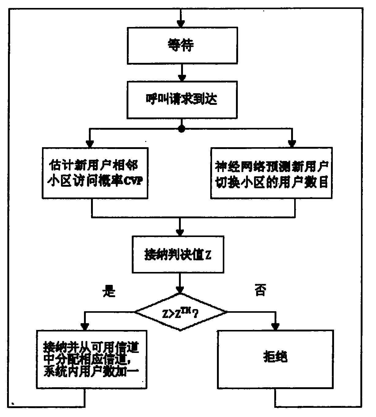 基于资源再分配原则的分布智能呼叫接纳控制方法及装置