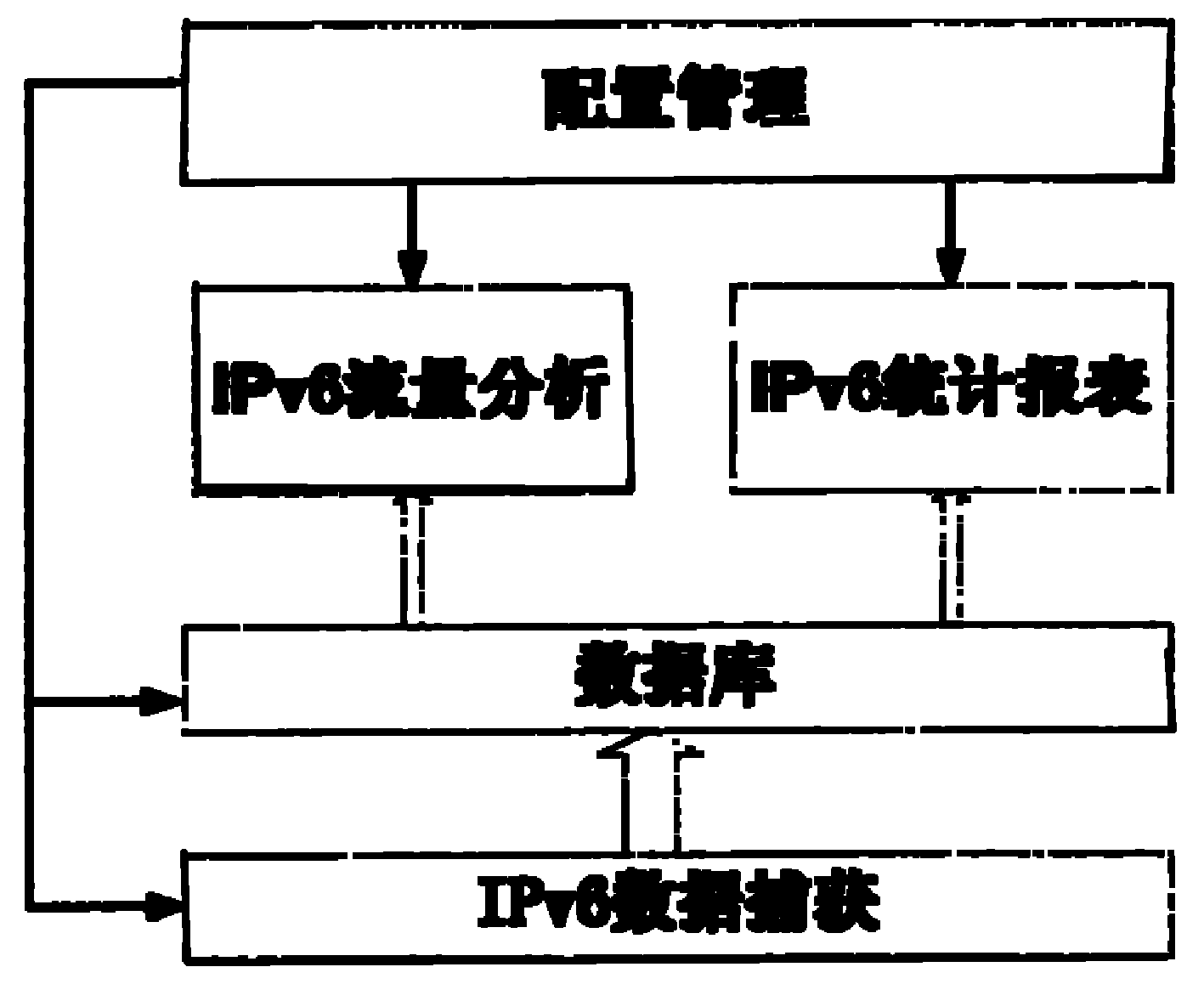 一种基于IPv6的网络性能分析报告系统及实现方法