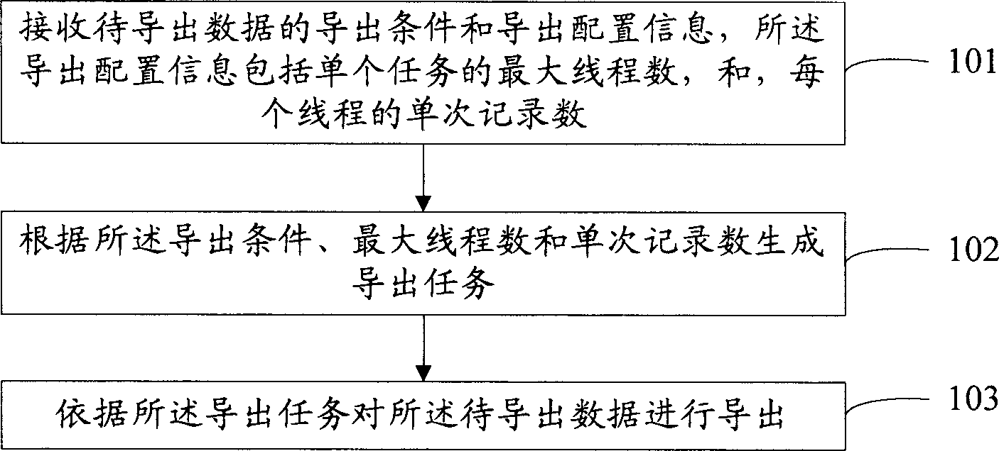 一种数据导出的方法和装置