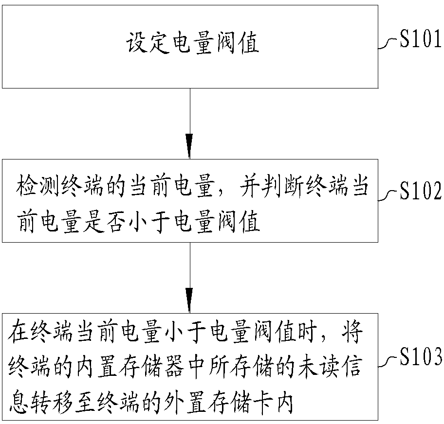 一种用于终端储存信息的方法及装置