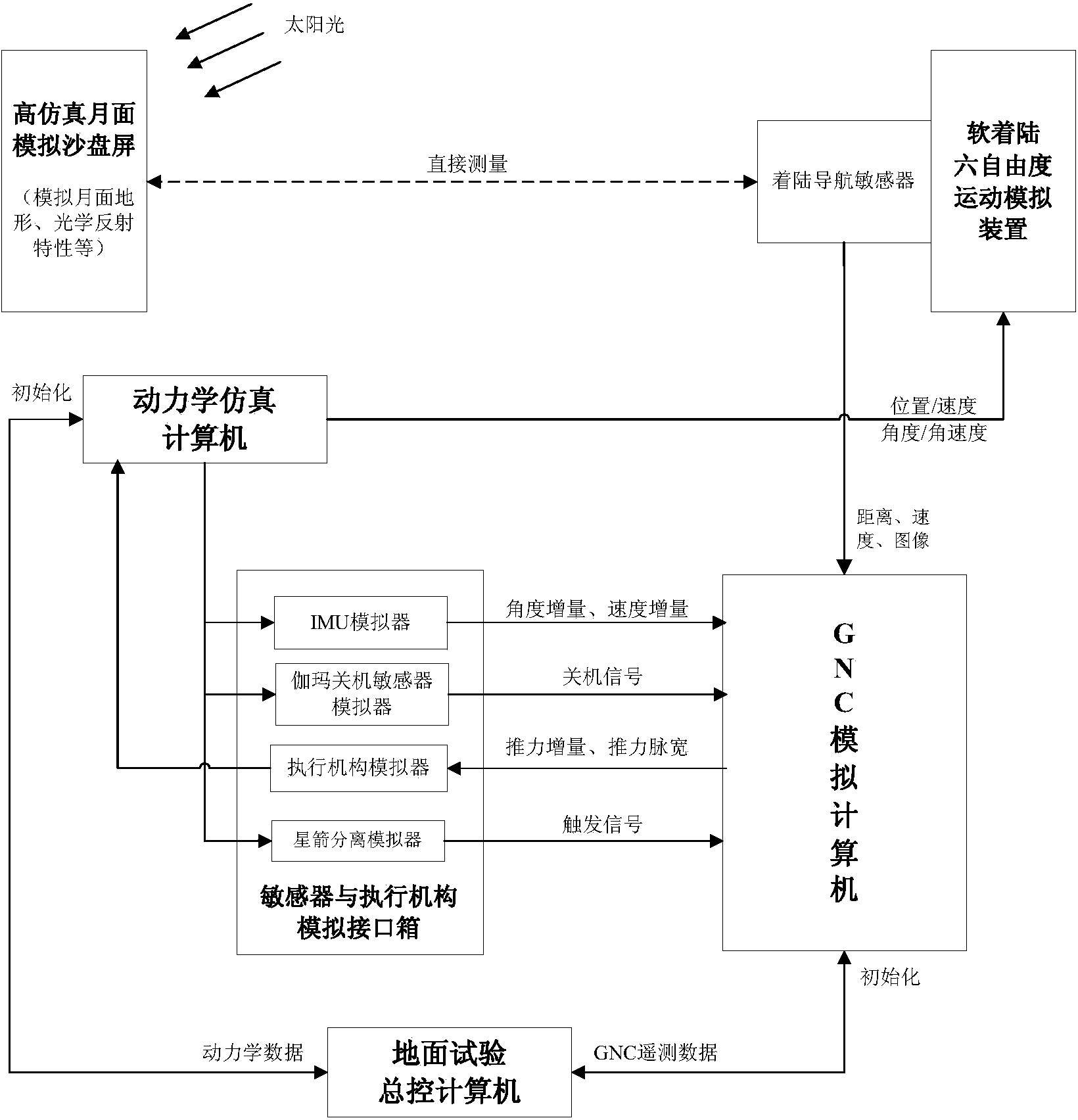 一种软着陆避障模拟试验系统