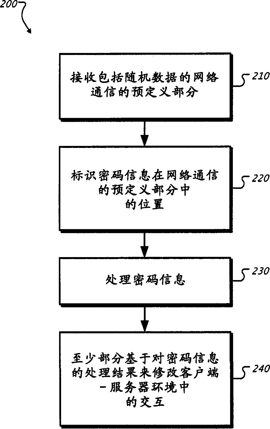 在网络通信中告知密码信息