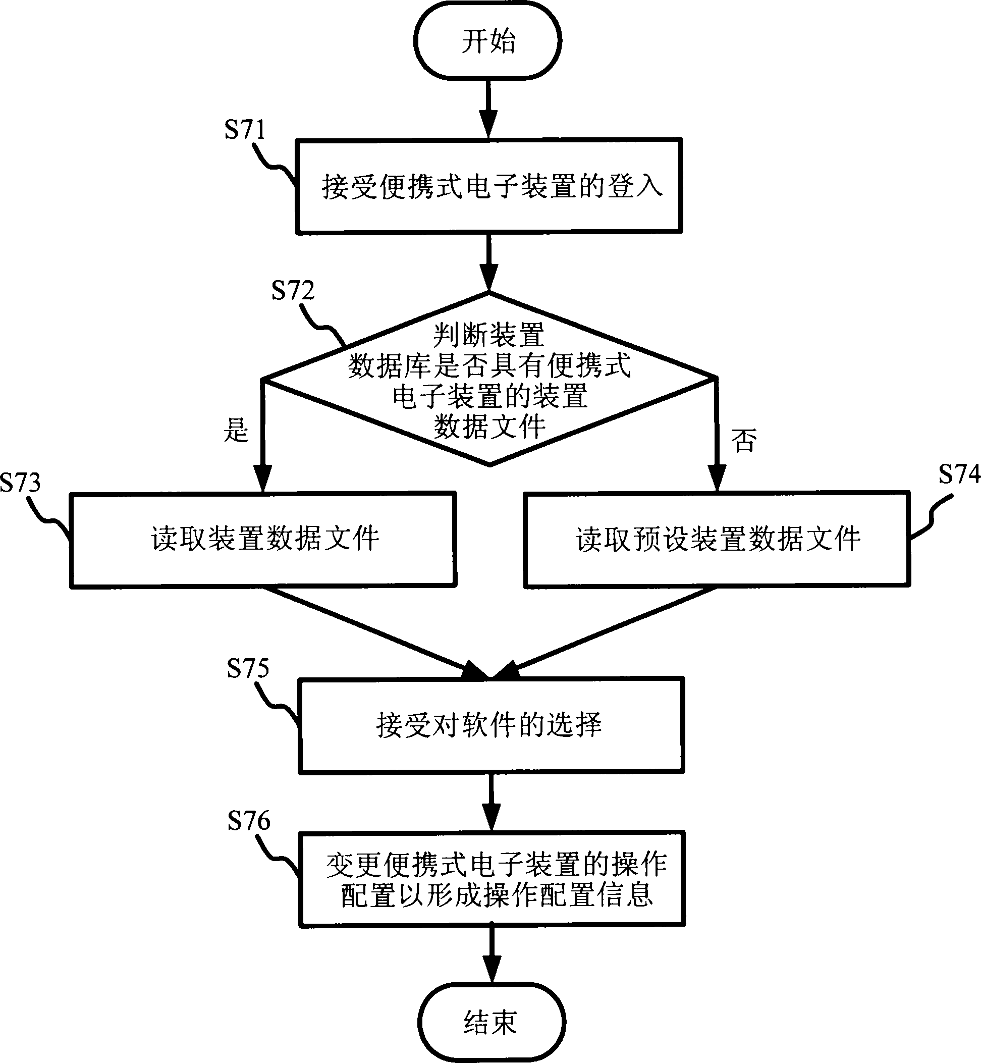 定制便携式电子装置的操作配置的方法及系统