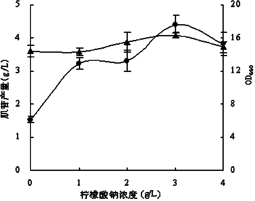 提高肌苷产量的促进剂及其添加方法