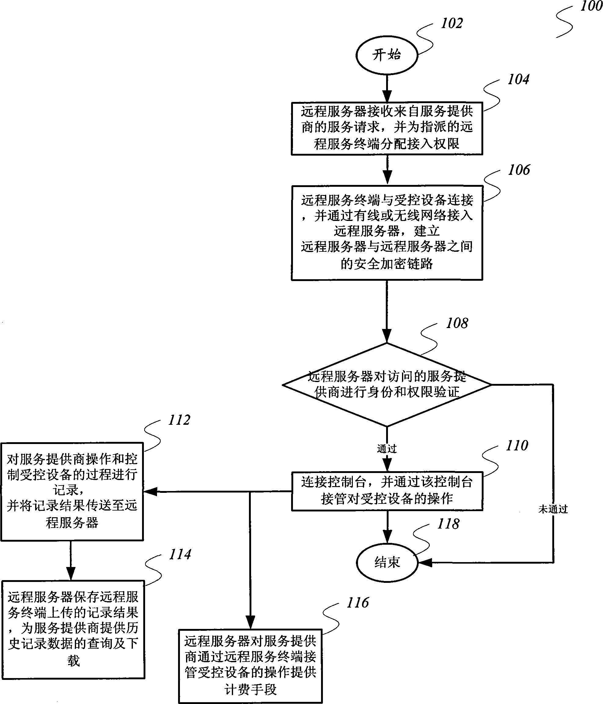 一种非侵入式网络服务的远程实现方法和系统