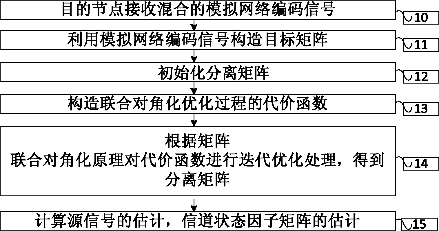 基于独立成分分析的模拟网络编码的译码方法及系统