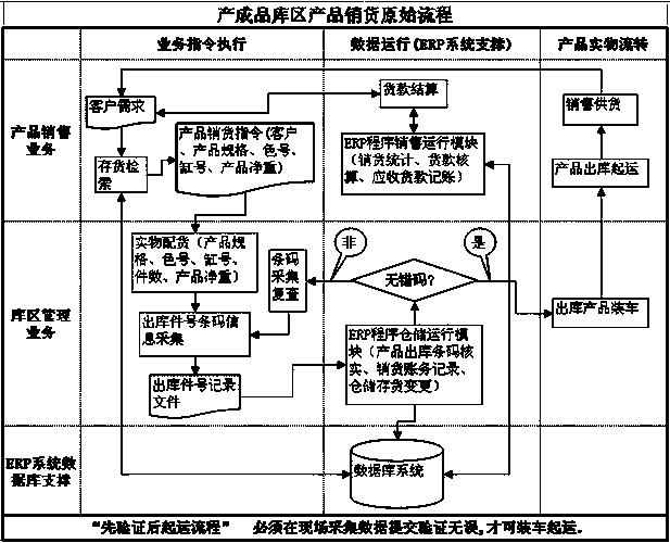 仓储物资条码标识解析容错纠错方法