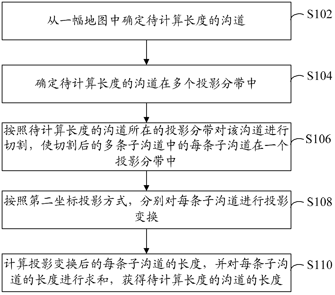 沟道长度计算方法与装置