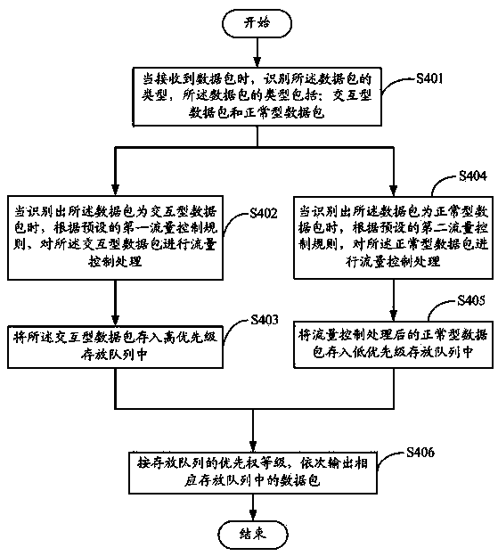 一种基于应用的流量控制方法及流量控制器