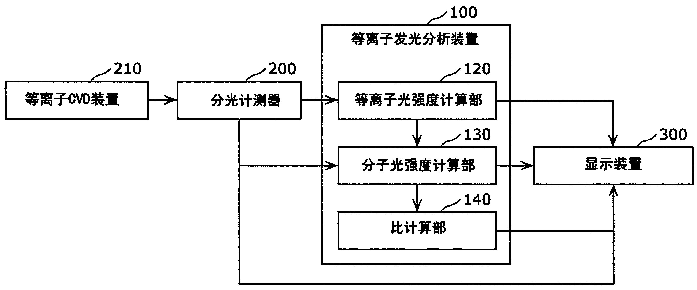 发光分析装置