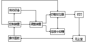 一种防尘自动切卷机