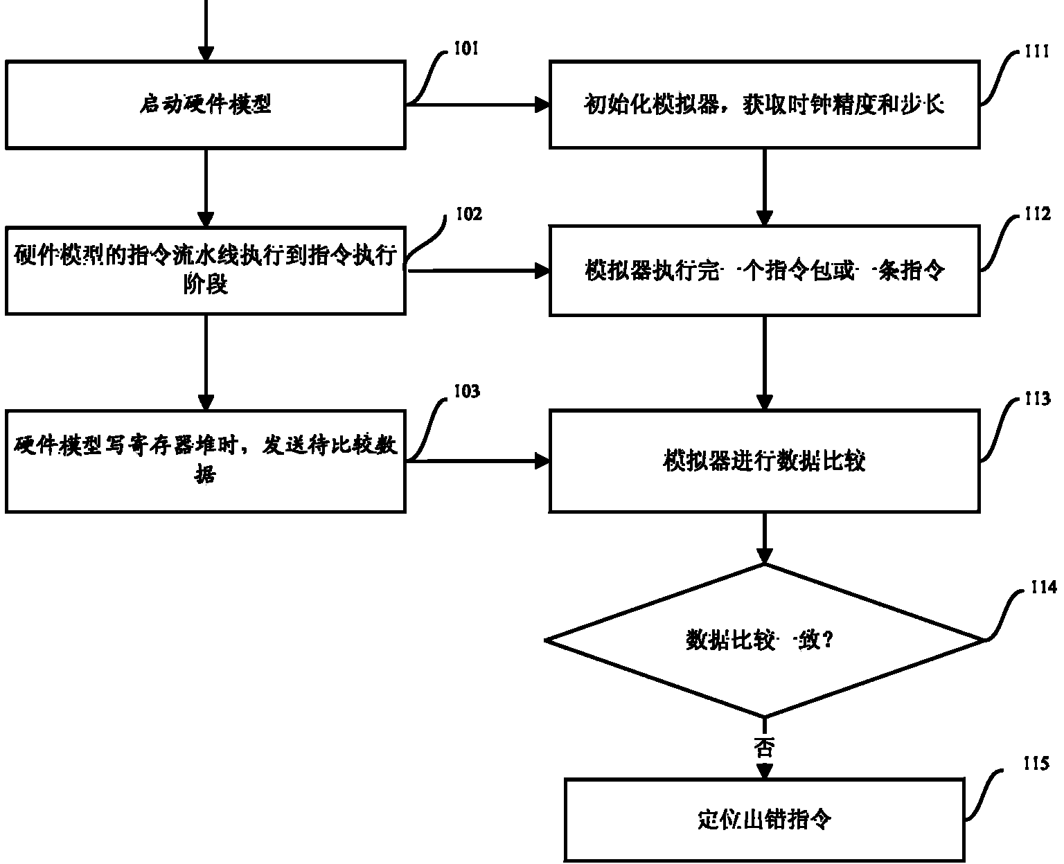 一种基于模拟器的软硬件协同验证方法及系统