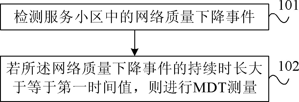 最小化路测处理方法和用户设备