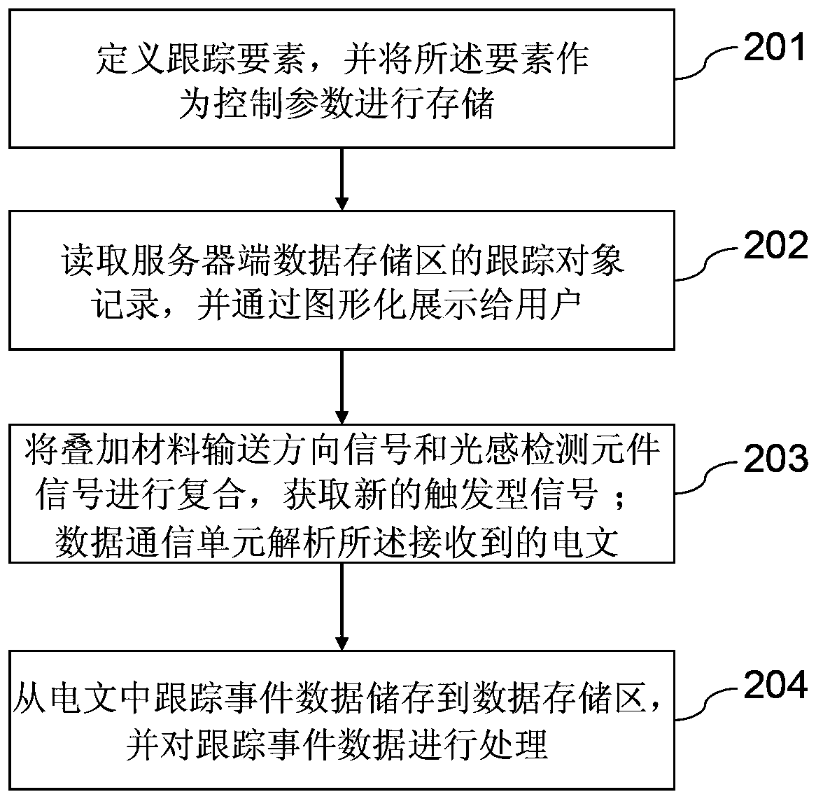 一种固体材料自动跟踪的方法