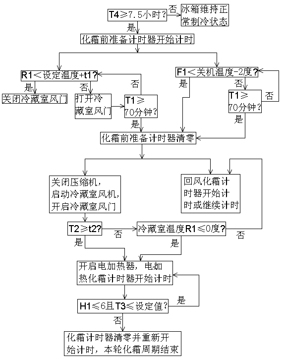 风冷冰箱的节能化霜控制方法