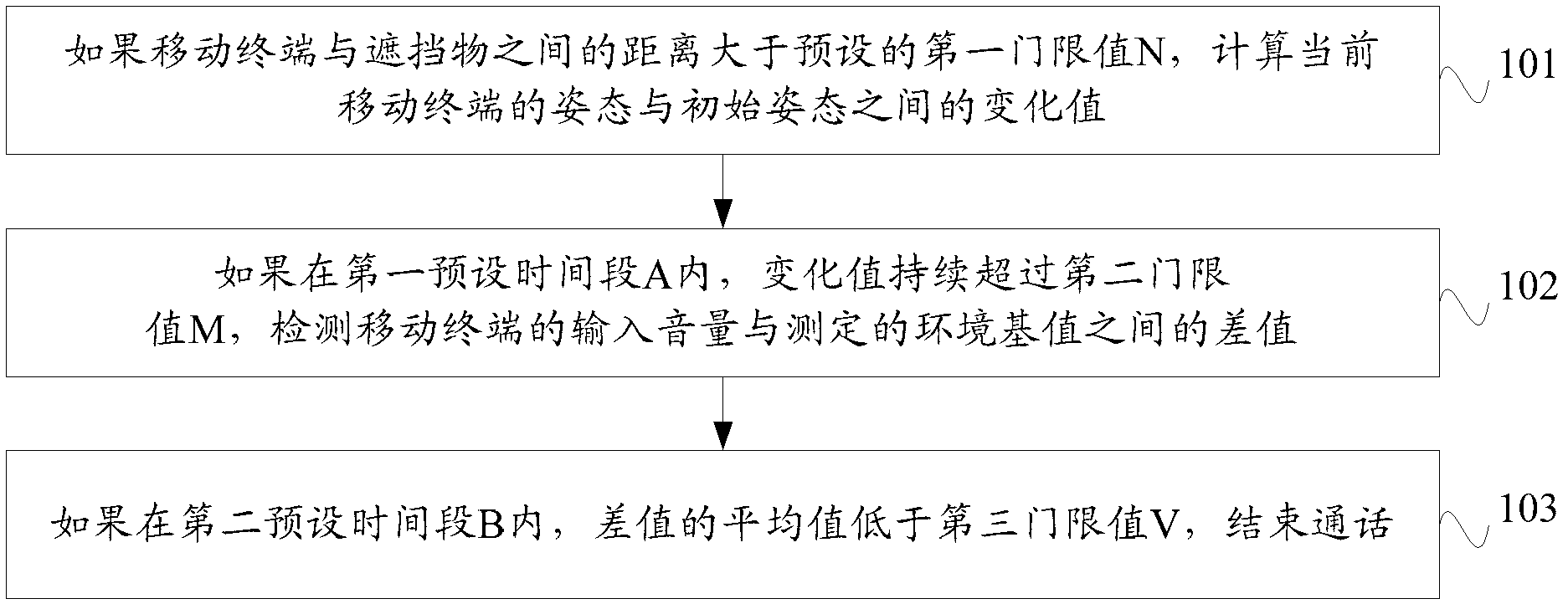 结束通话的方法及装置