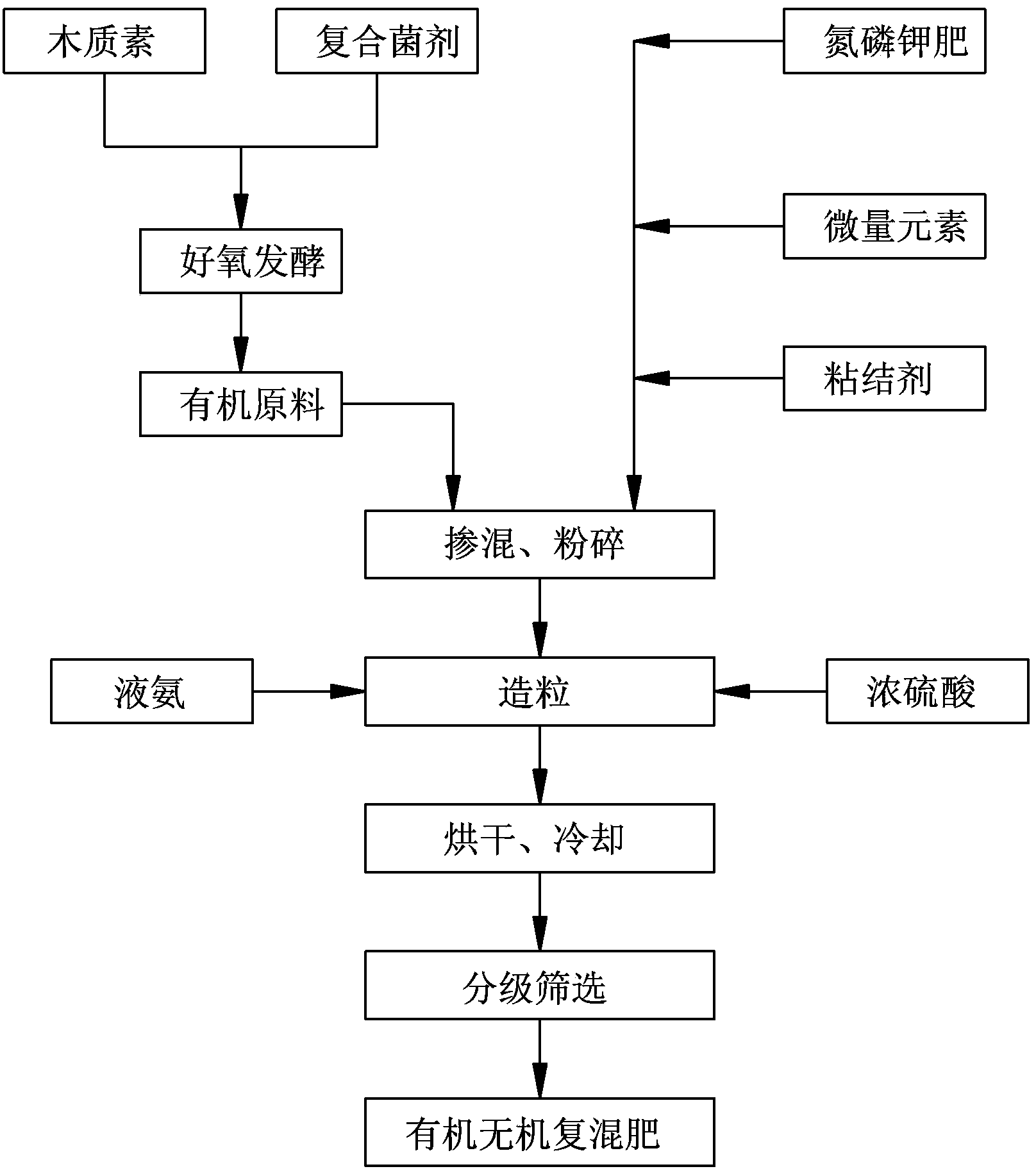 氨酸法生产的含木质素的有机无机复混肥及其氨酸生产方法