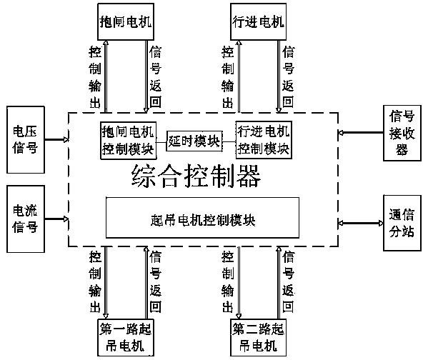 矿用隔爆安全型吊车控制组合真空电磁起动器及控制方法