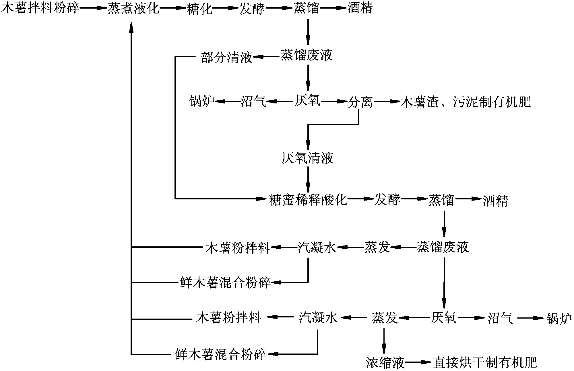 以木薯、糖蜜为原料的酒精循环生产工艺