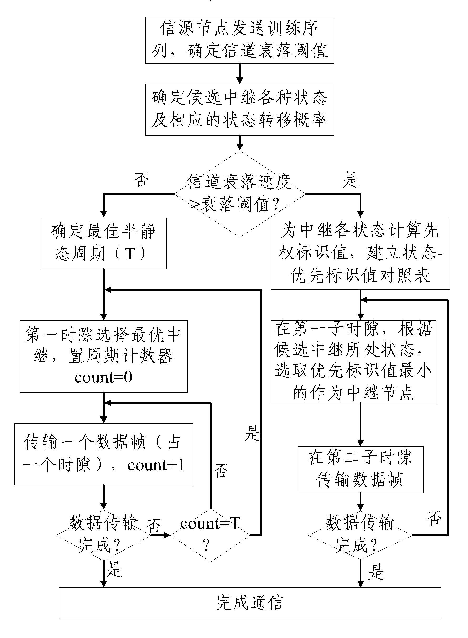 移动协作网络中多目标安全中继选择方法