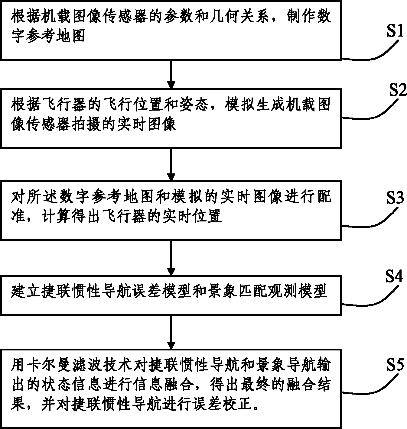 基于Harris角点匹配的SINS/SMANS组合导航方法及系统