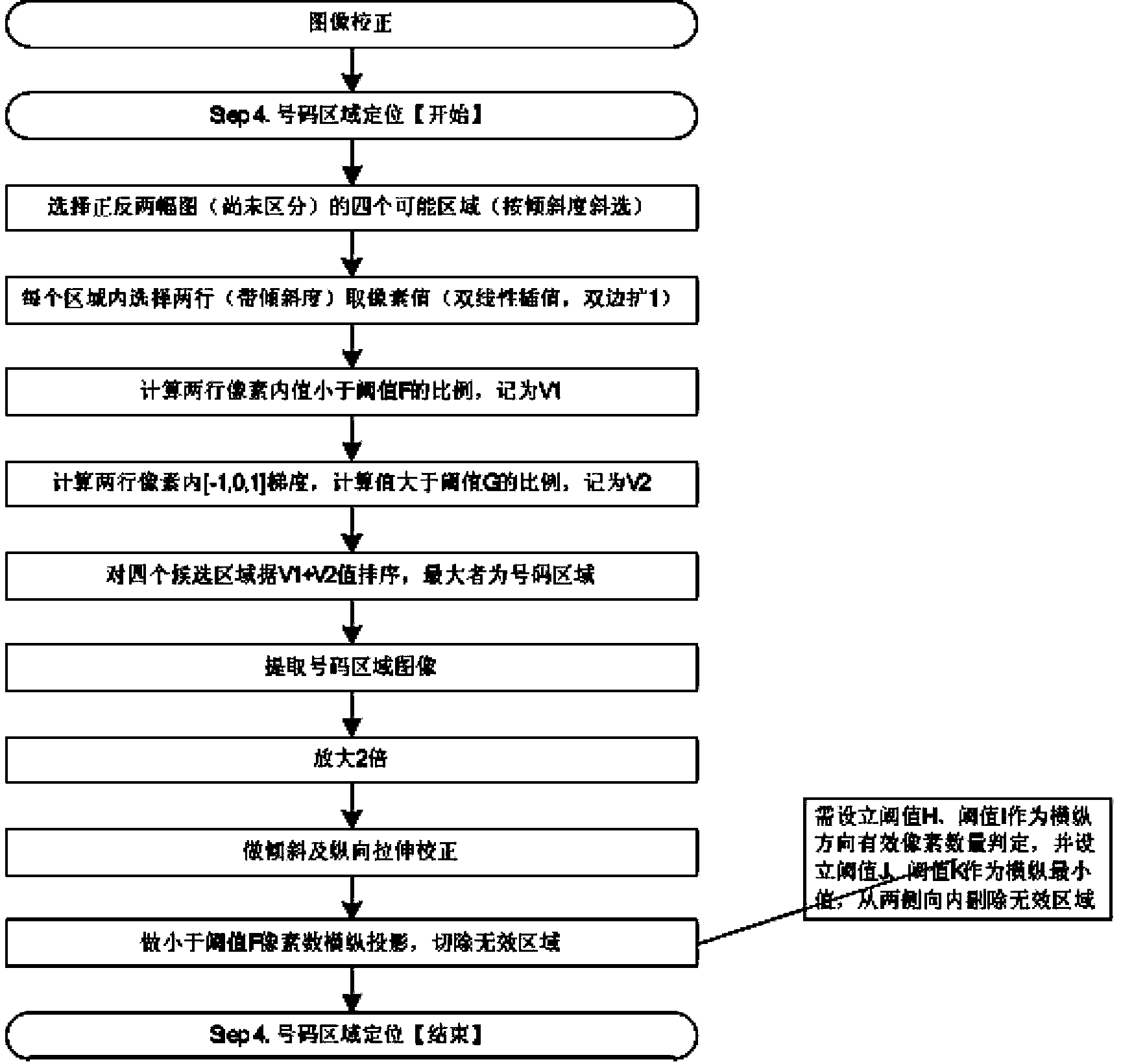 纸币冠字号图像区域的定位方法