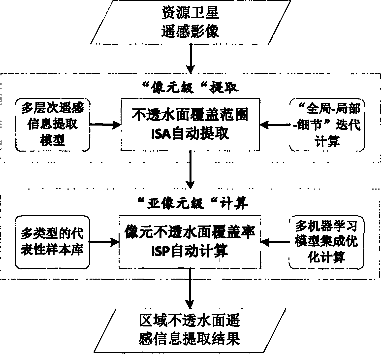 一种全自动的区域不透水面遥感信息精确提取方法