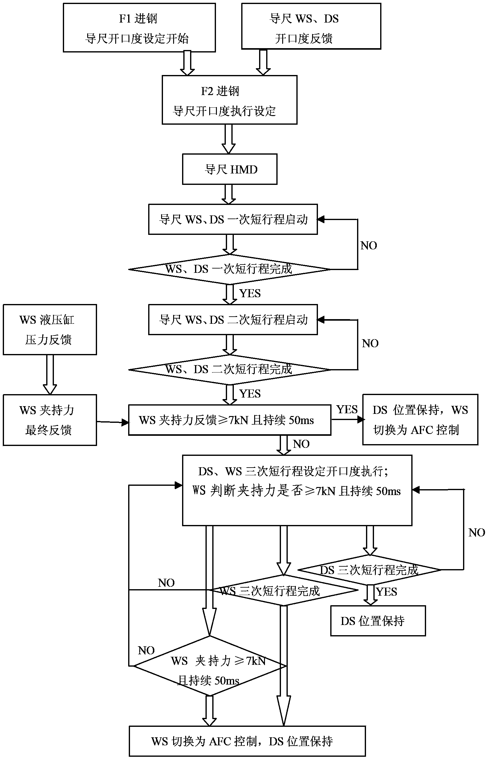 一种热轧卷取机导尺薄材穿带控制方法