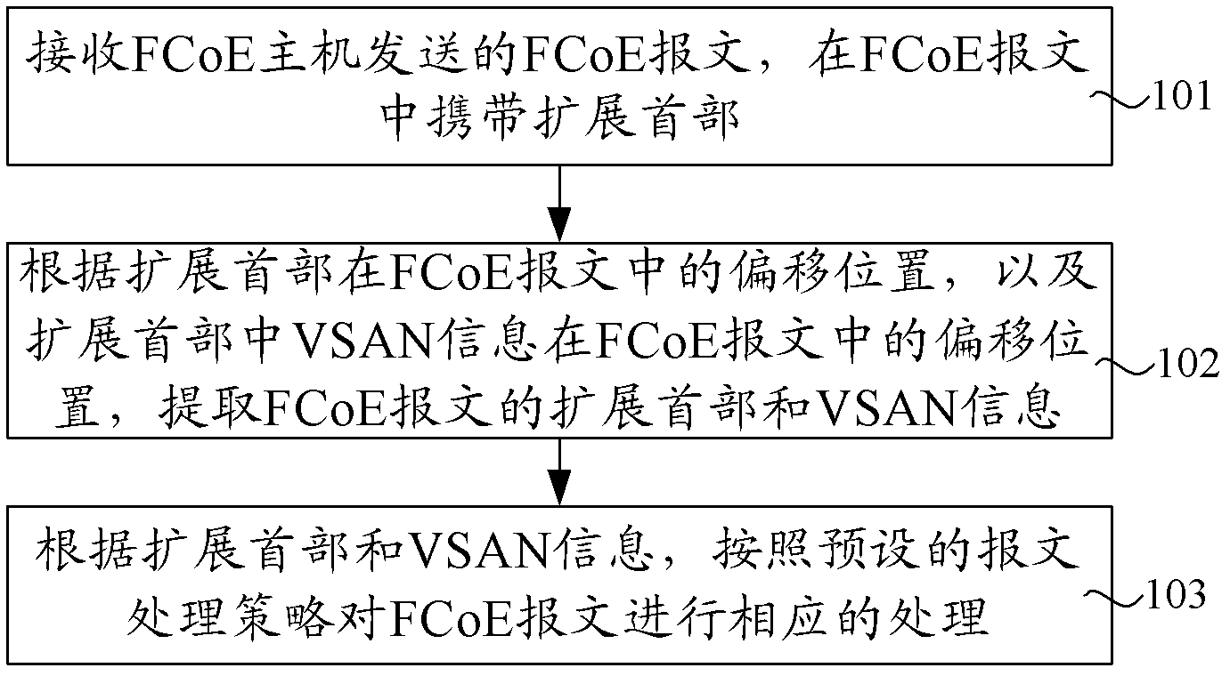 报文处理方法、系统和网络设备