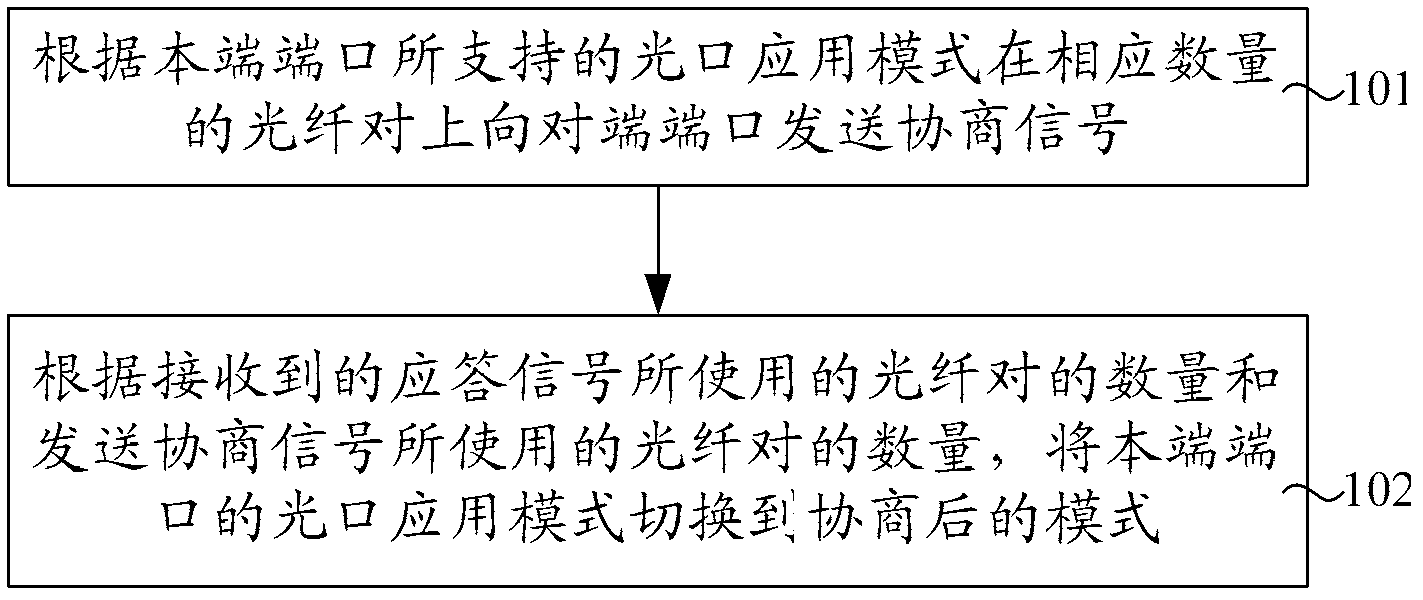 端口自协商方法和装置