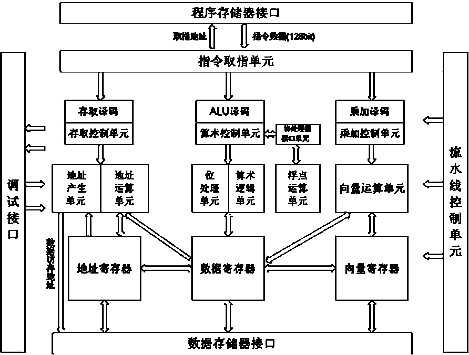 支持SIMD的32位三发射的数字信号处理器