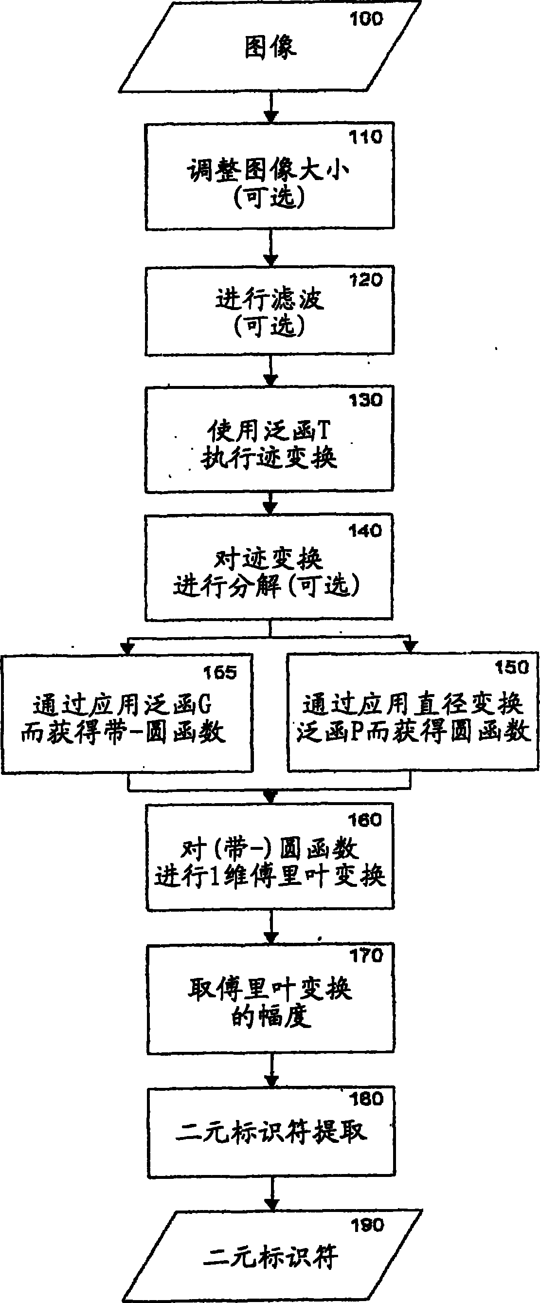 高性能图像识别