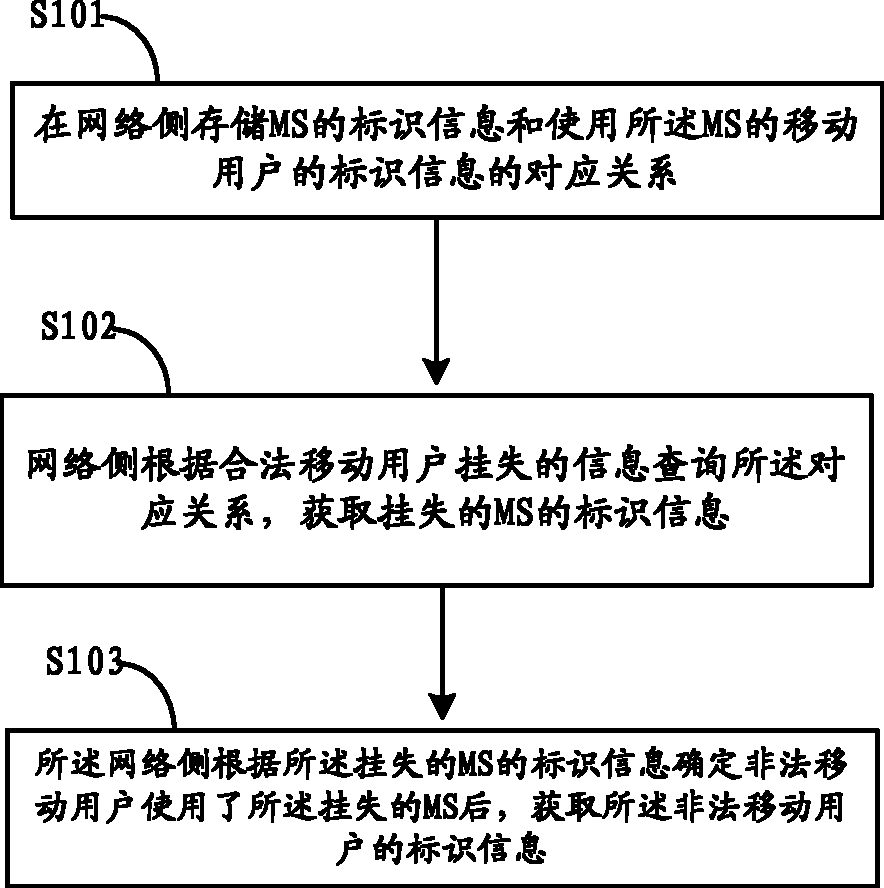 移动终端的防盗方法及装置