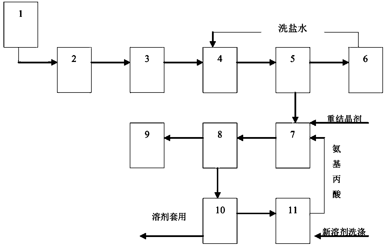 一种β-氨基丙酸合成工艺