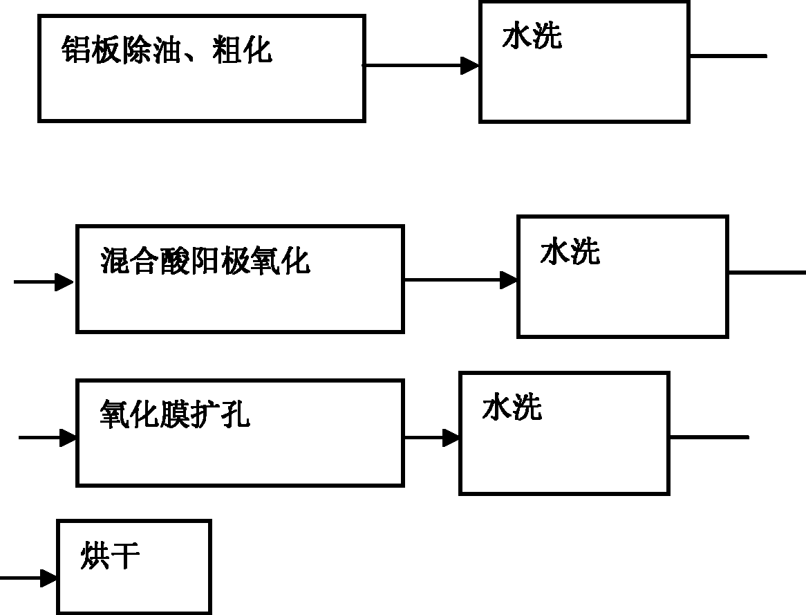 覆铜板用铝基的加工处理方法