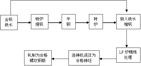 一种生产Ⅱ级热轧螺纹钢筋的冶炼工艺