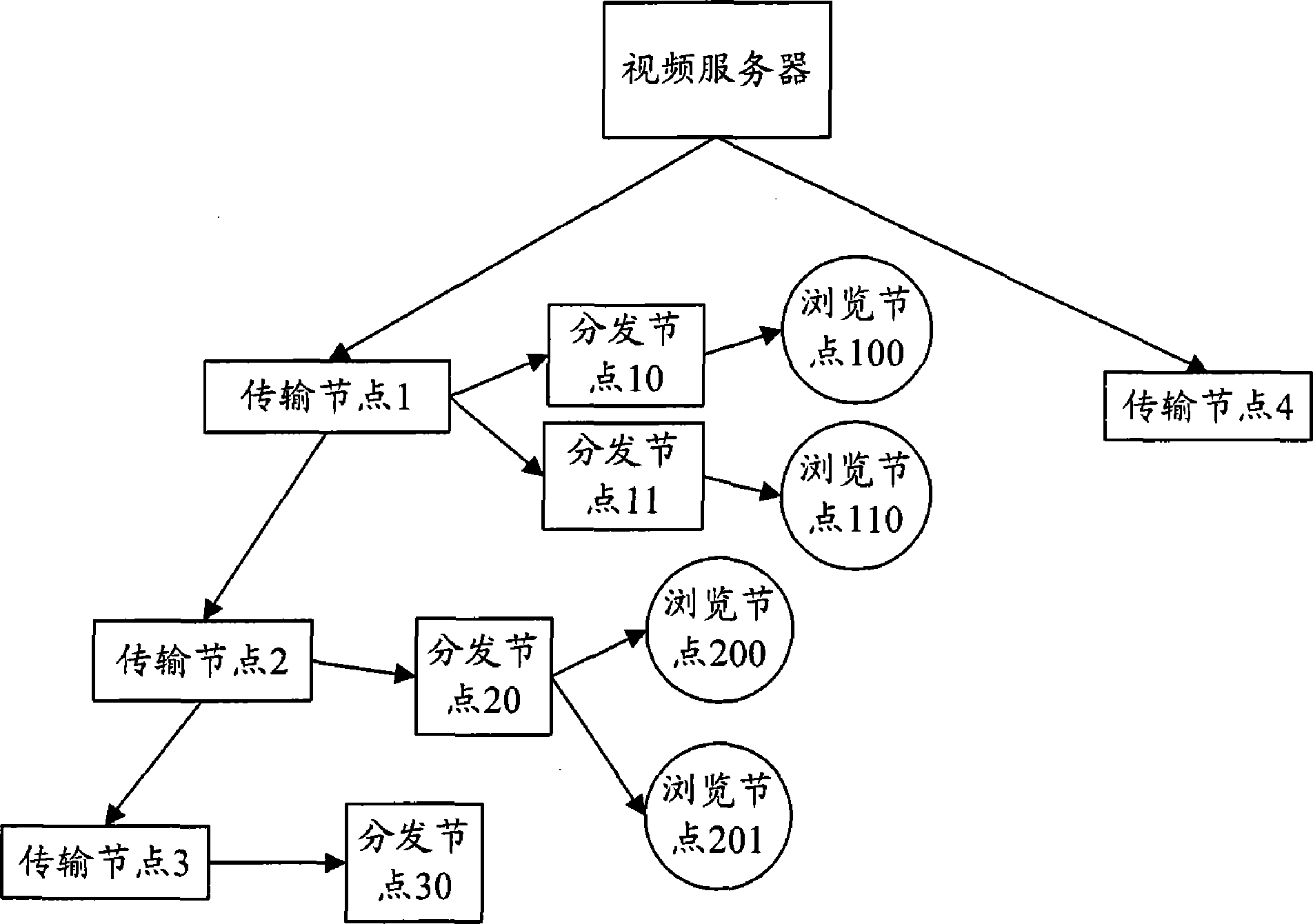 一种应用于实时视频数据传输的P2P网络系统