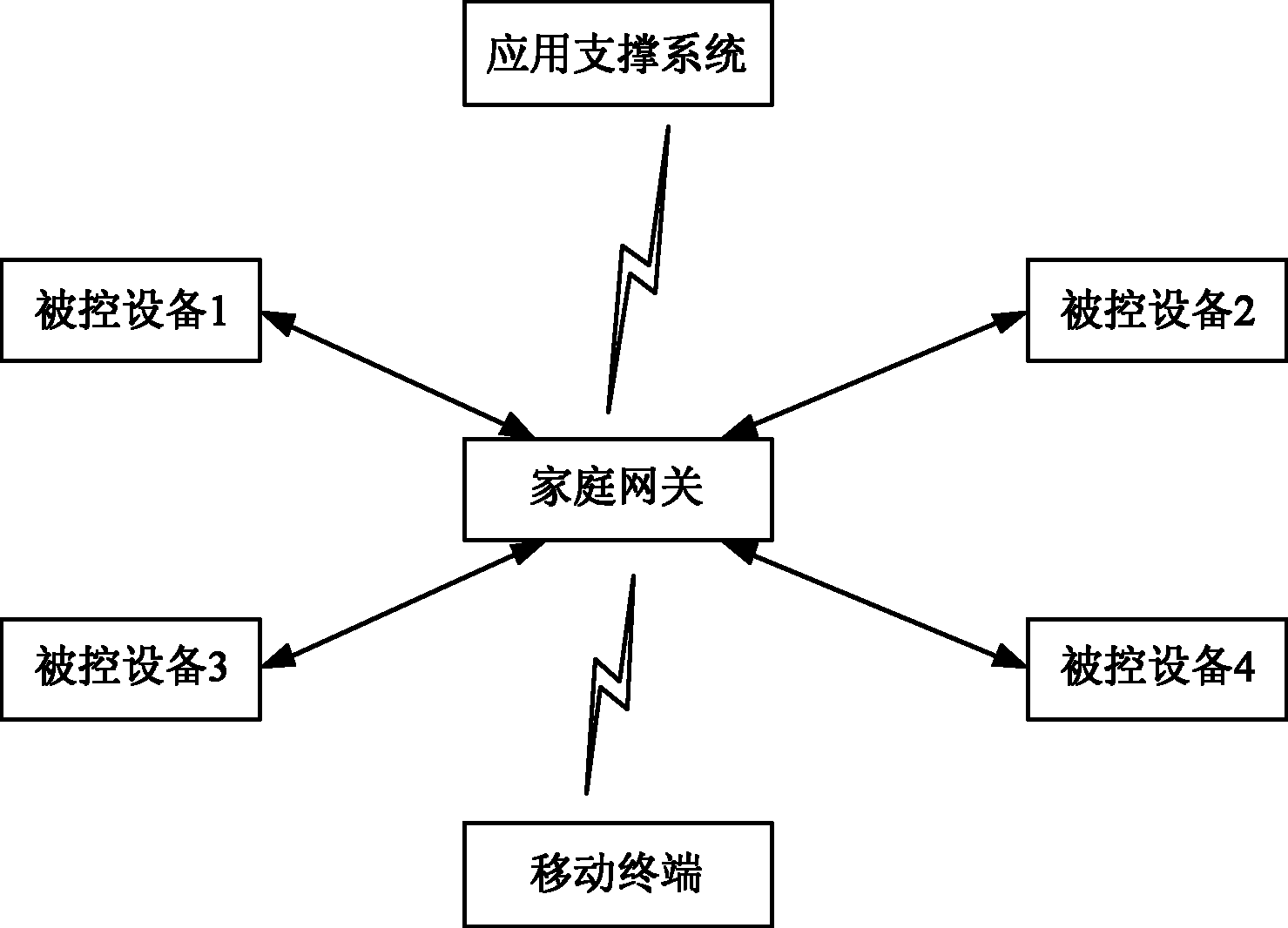 一种移动终端及遥控系统与方法