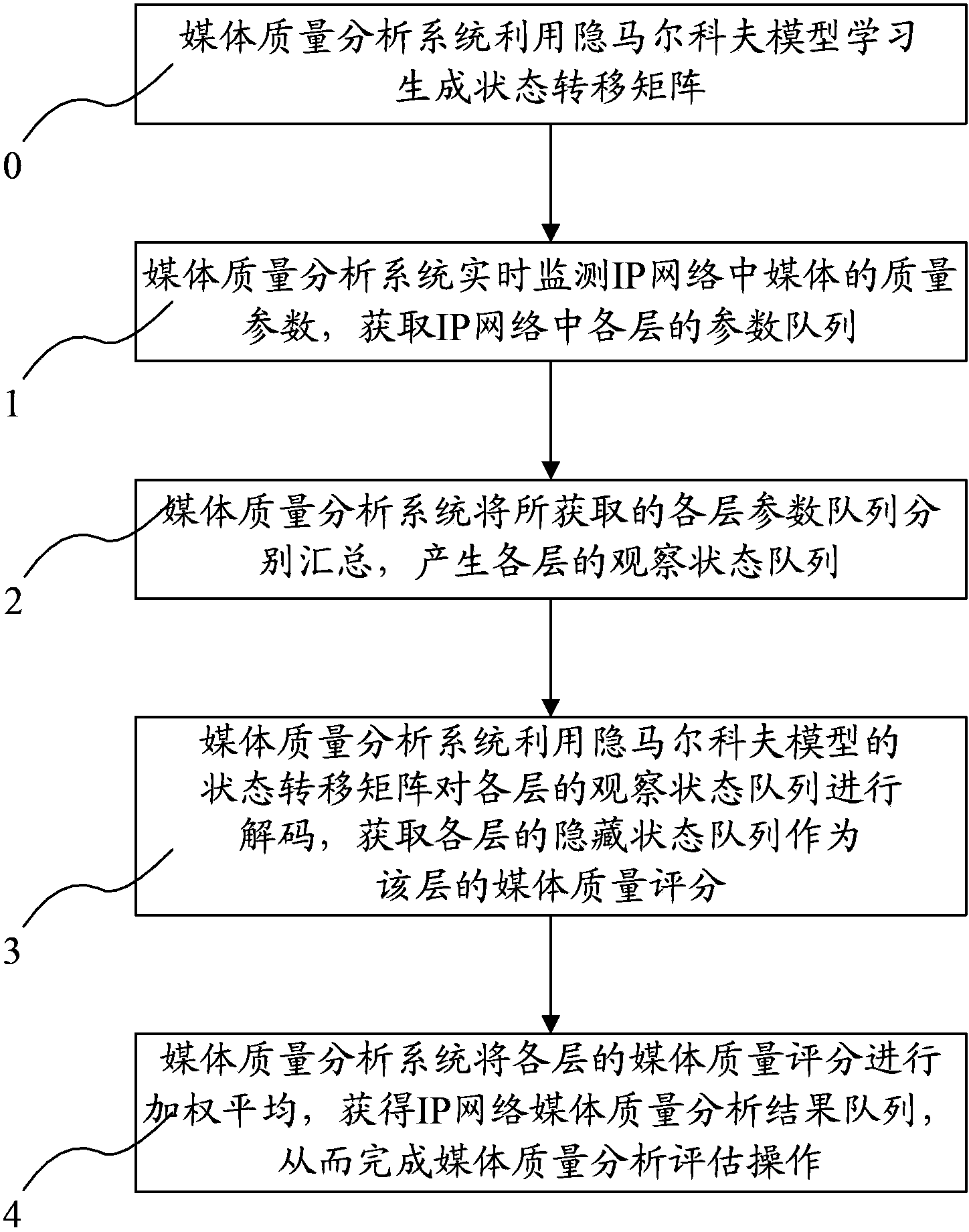 IP网络中基于HMM实现媒体质量分析评估控制的方法