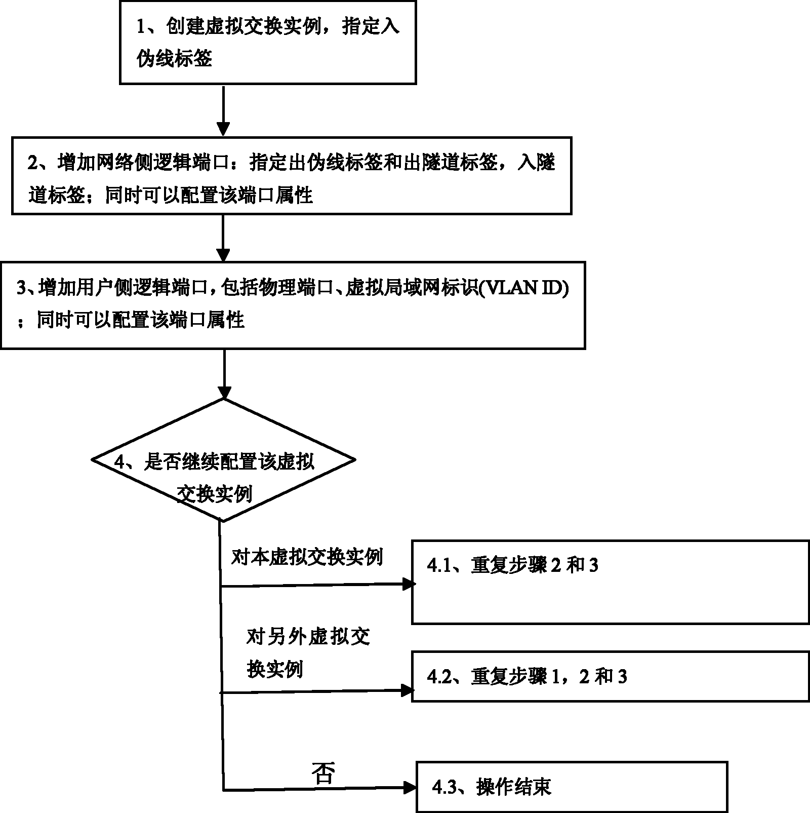 一种用于MPLS网络虚拟交换实例的伪线标签方法