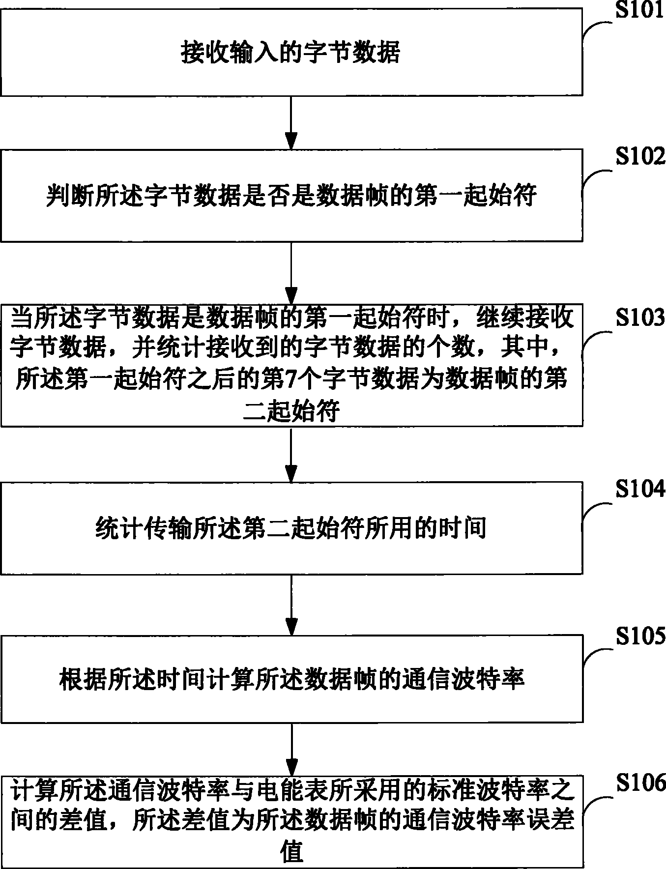 一种获取电能表通信波特率误差值的方法、装置及电能表