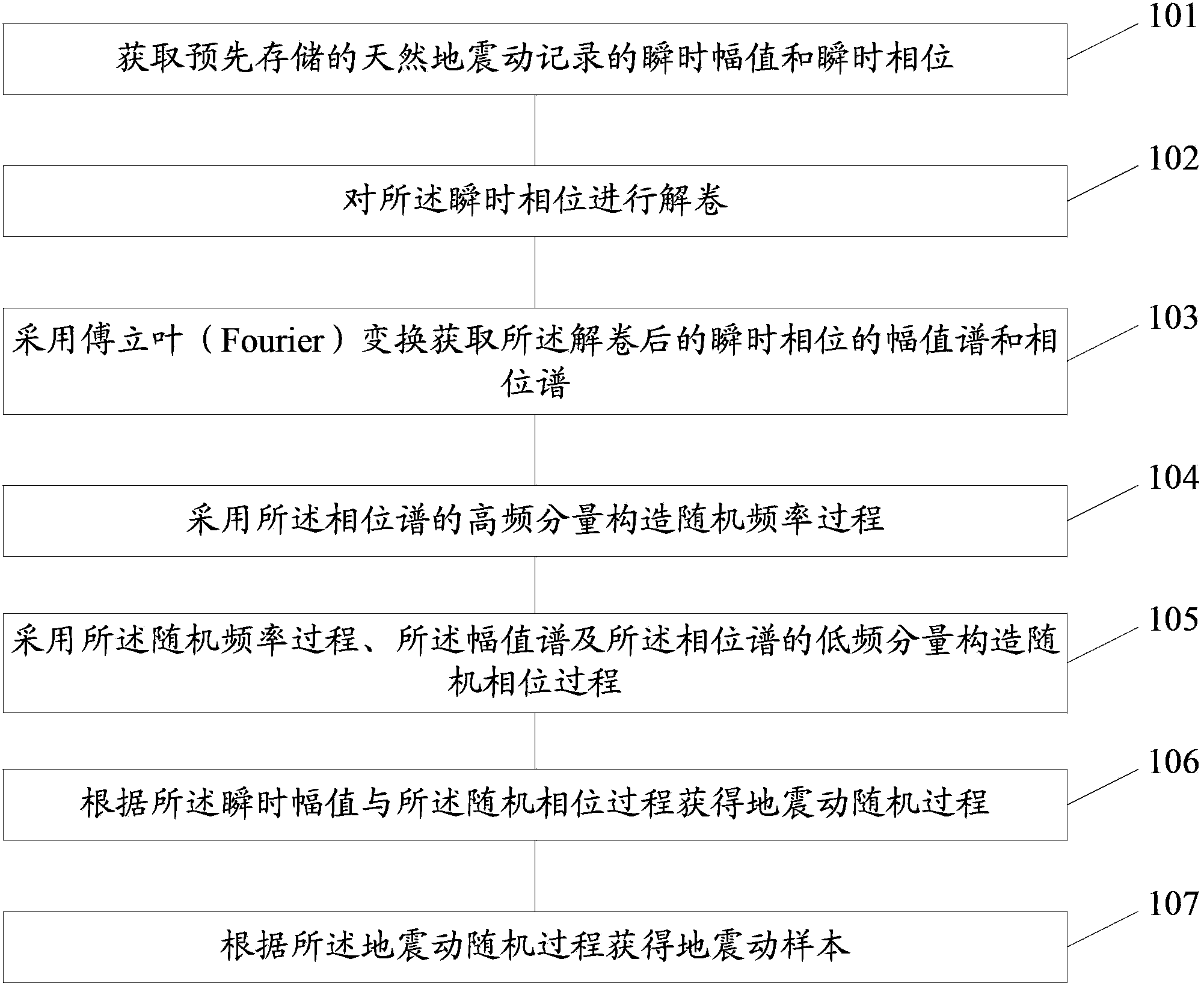 获得地震动样本的方法和装置