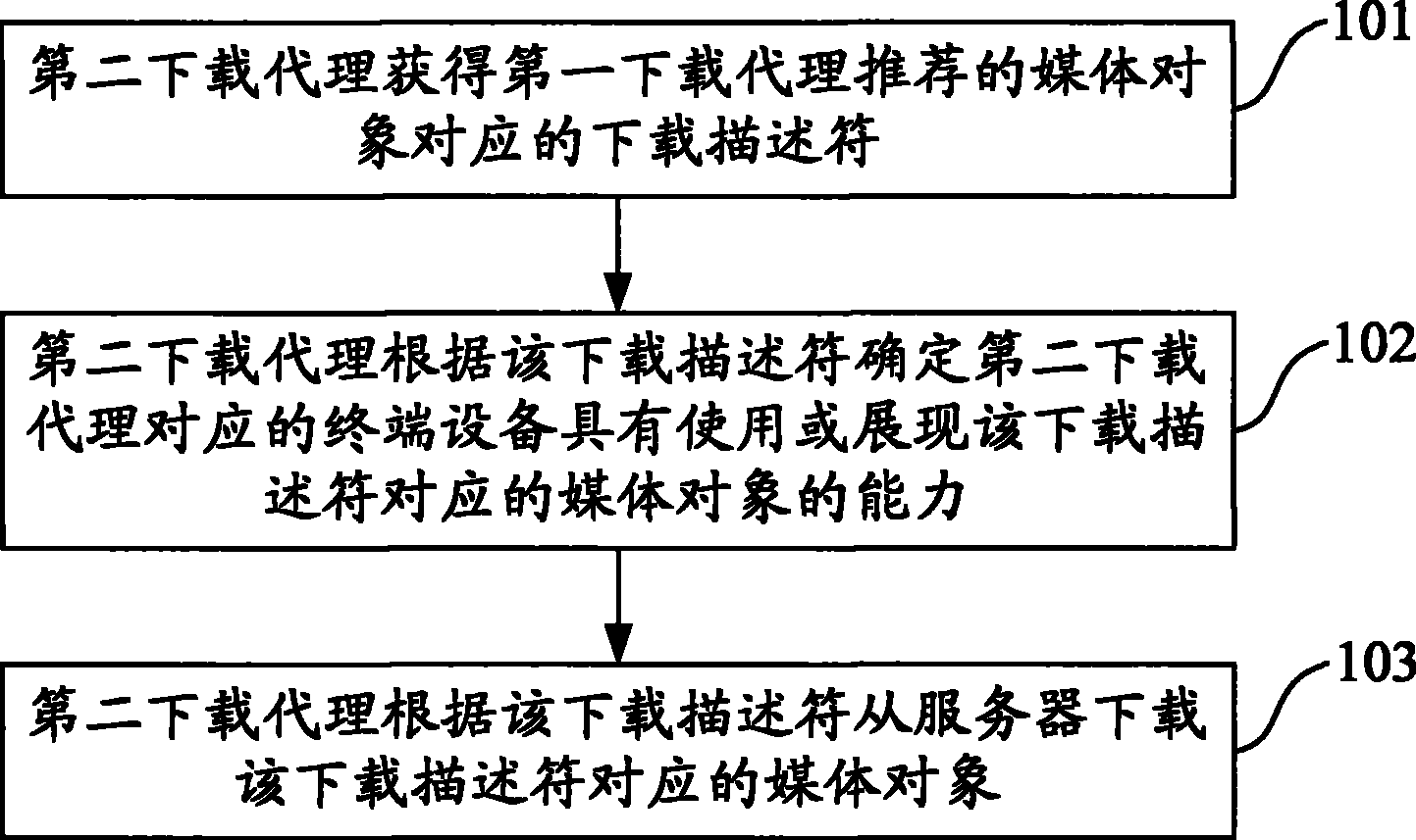 媒体对象下载方法和终端设备